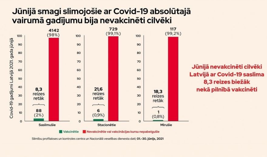 SPKC: Absolūtajā vairumā gadījumu no Covid-19 mirst un ar to smagi slimo nevakcinēti cilvēki