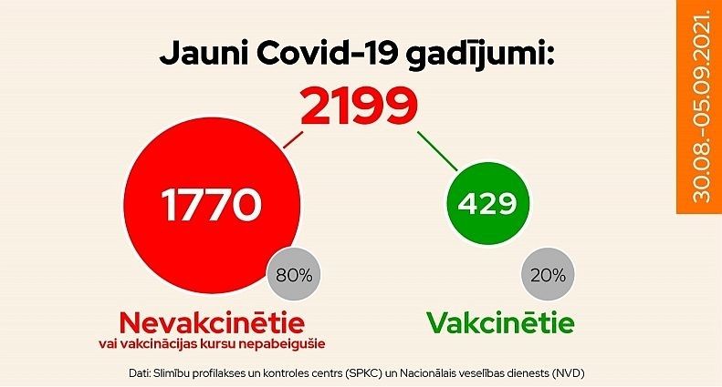SPKC: Pagājušajā nedēļā par 72,6% pieaudzis jaunatklāto Covid-19 gadījumu skaits, par 58% pieaudzis stacionēto skaits