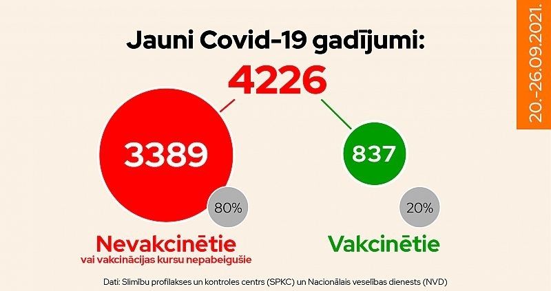 SPKC: Pagājušajā nedēļā slimnīcās būtiski palielinājies smagi slimo Covid-19 pacientu skaits