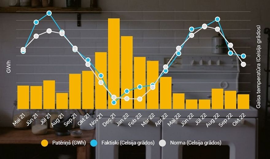 SPRK skaidro dabasgāzes cenas izmaiņas un to ietekmi uz Latvijas dabasgāzes lietotājiem