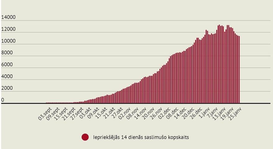 Svētdien Latvijā reģistrēti 223 jauni Covid-19 inficēšanās gadījumi, mirušas trīs inficētas personas (papildināta)