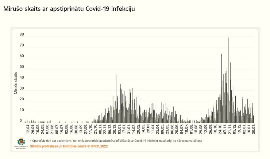 Svētdien reģistrēti 3775 jauni Covid-19 inficēšanās gadījumi, miruši pieci inficētie (papildināta)