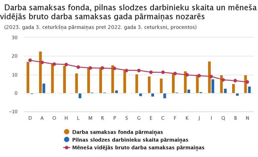 "Swedbank" vecākā ekonomiste: Algu kāpums saglabājas straujš