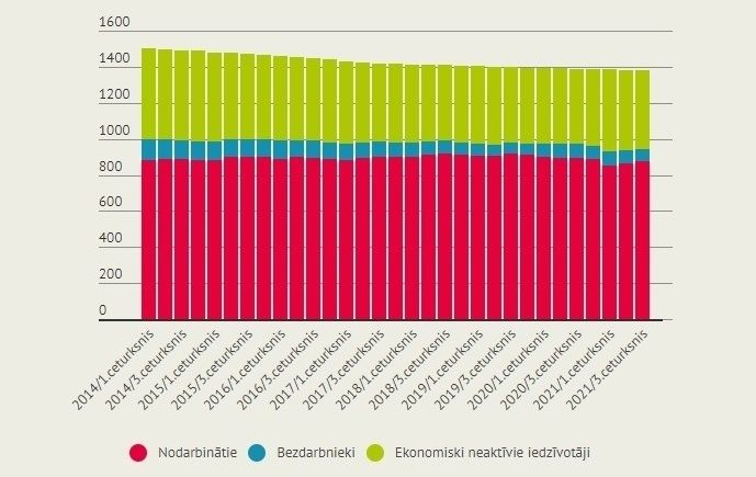 Trešajā ceturksnī Latvijā bija nodarbināti 63,5% iedzīvotāju