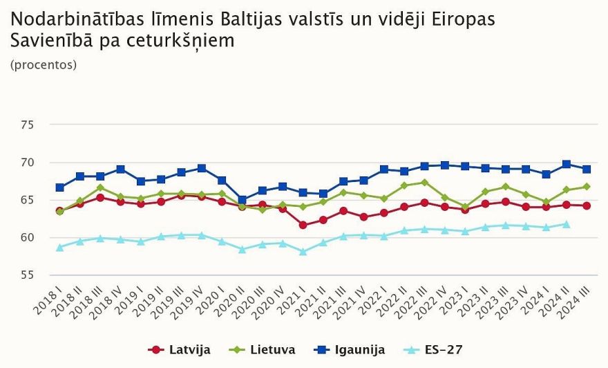 Trešajā ceturksnī Latvijā bija nodarbināti 64,2 % iedzīvotāju