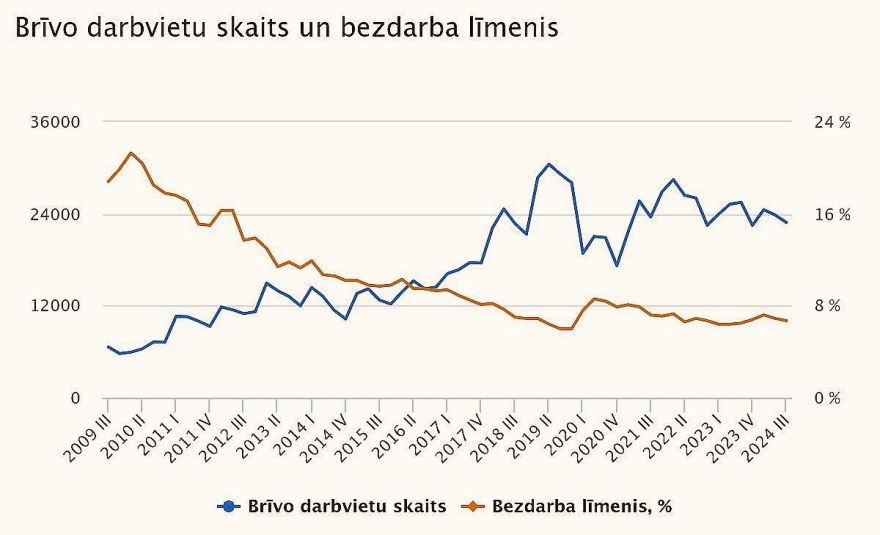 Trešajā ceturksnī Latvijā brīvo darbvietu skaits samazinājies par 10,3 %