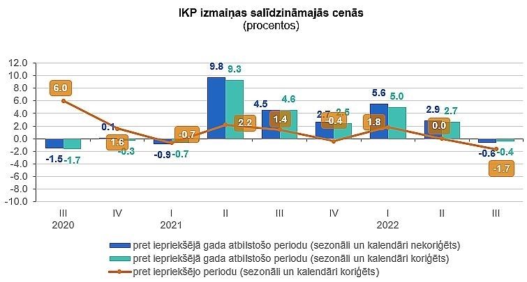 Trešajā ceturksnī Latvijas IKP samazinājies par 0,6 %; septembrī pieaudzis mazumtirdzniecības apgrozījums