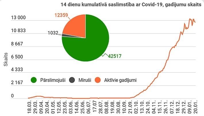 Trešdien Latvijā reģistrēti 902 jauni Covid-19 inficēšanās gadījumi, mirušas 25 inficētās personas (papildināta)