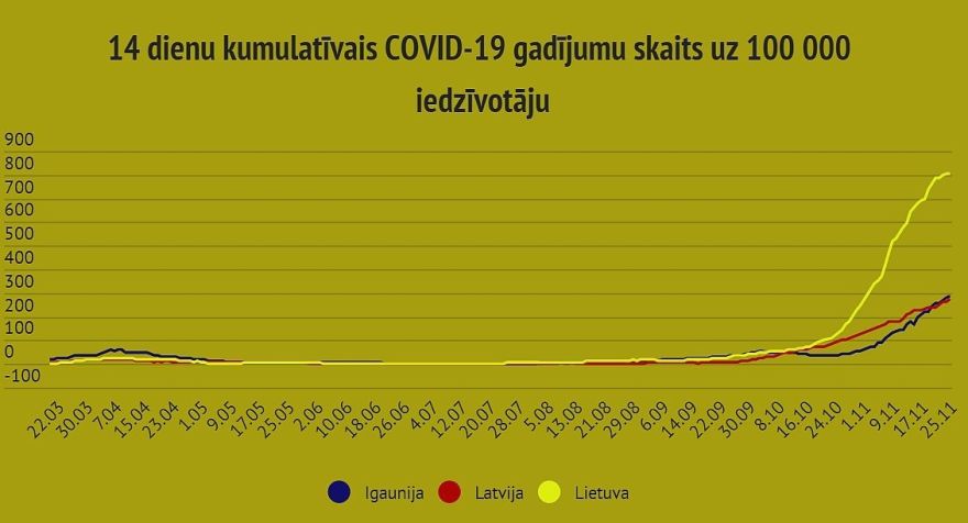 Trešdien Latvijā sasniegts Covid-19 inficēšanās gadījumu rekodskaits – 898, stacionēti 94 jauni pacienti