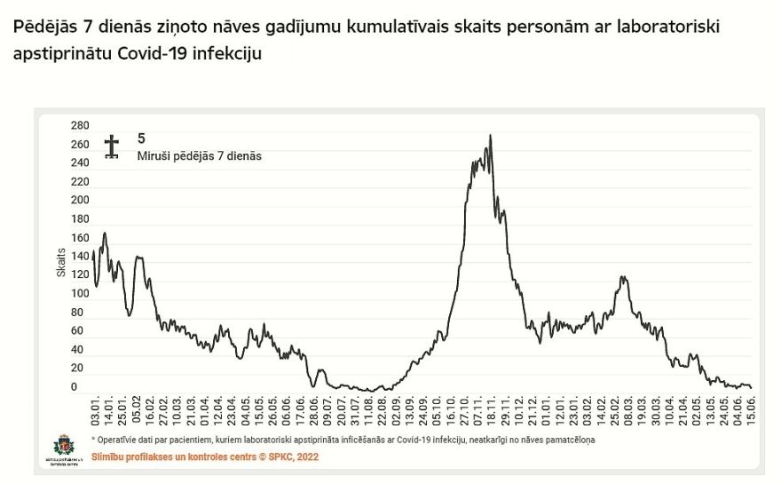 Trešdien reģistrēti 273 Covid-19 inficēšanās gadījumi; augstākā saslimstība – Mārupes un Ropažu novados (papildināta)