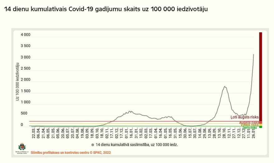 Trešdien reģistrēti 9087 jauni Covid-19 inficēšanās gadījumi, miruši 18 inficētie