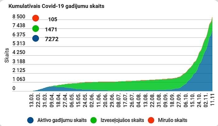 Trešdien sasniegts jauns Covid-19 inficēšanās gadījumu skaita rekords – 533