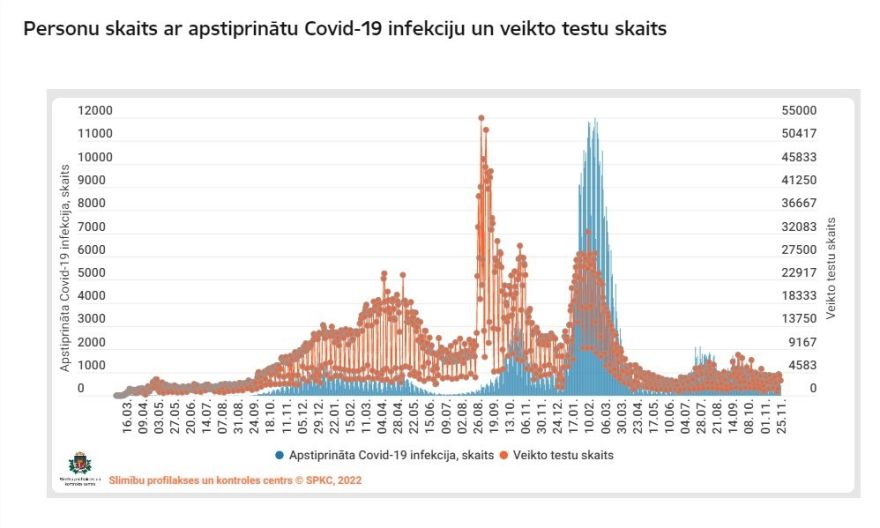 Triju dienu laikā Latvijā reģistrēti 829 Covid-19 inficēšanās gadījumi (papildināta)