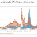 Attēls rakstam: Triju dienu laikā Latvijā reģistrēti 829 Covid-19 inficēšanās gadījumi (papildināta)