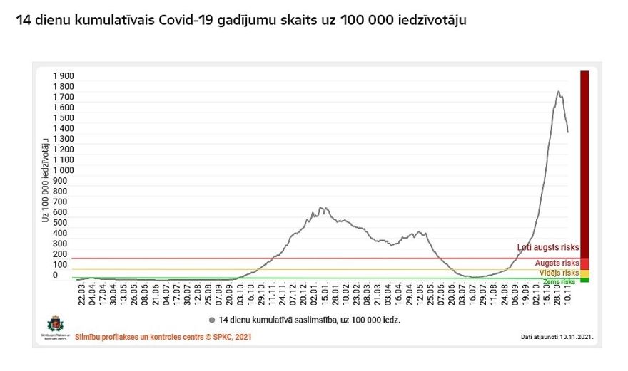 Trīs nedēļu laikā Covid-19 kumulatīvais rādītājs "nosvārstījies" kopumā par teju 800 vienībām