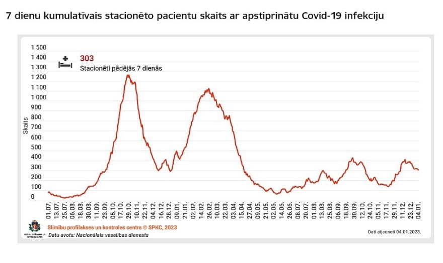 Turpina samazināties Covid-19 pacientu skaits stacionāros (papildināta)
