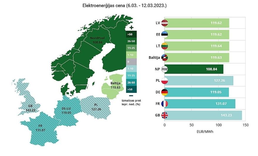 Vidējā elektroenerģijas cena Latvijā un Igaunijā pieaugusi par 3%