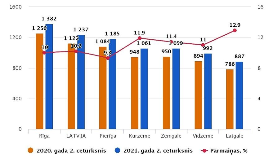 Vidējā mēneša bruto darba samaksa šāgada otrajā ceturksnī vislēnāk augusi Pierīgā