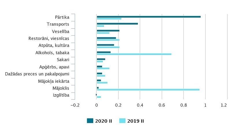 Vidējais patēriņa cenu līmenis gada laikā palielinājās par 2,3 %
