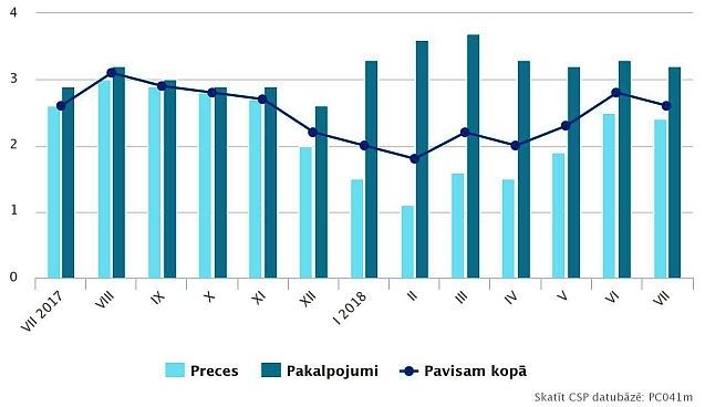 Vidējais patēriņa cenu līmenis gada laikā palielinājies par 2,6 %