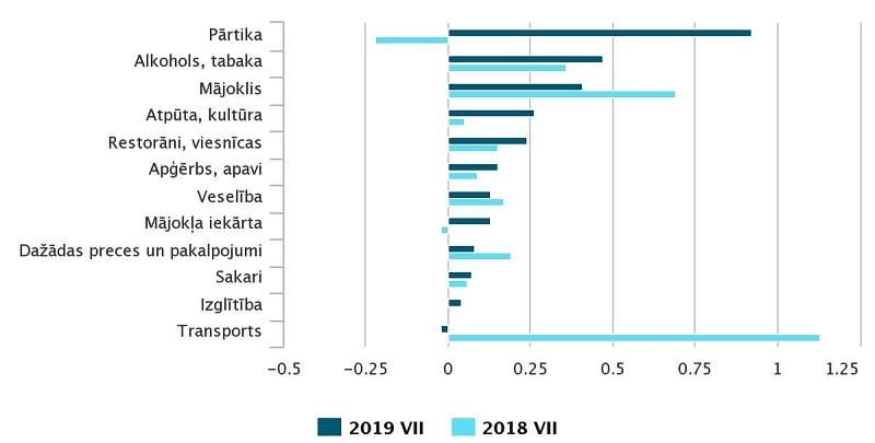 Vidējais patēriņa cenu līmenis gada laikā palielinājies par 2,9 %