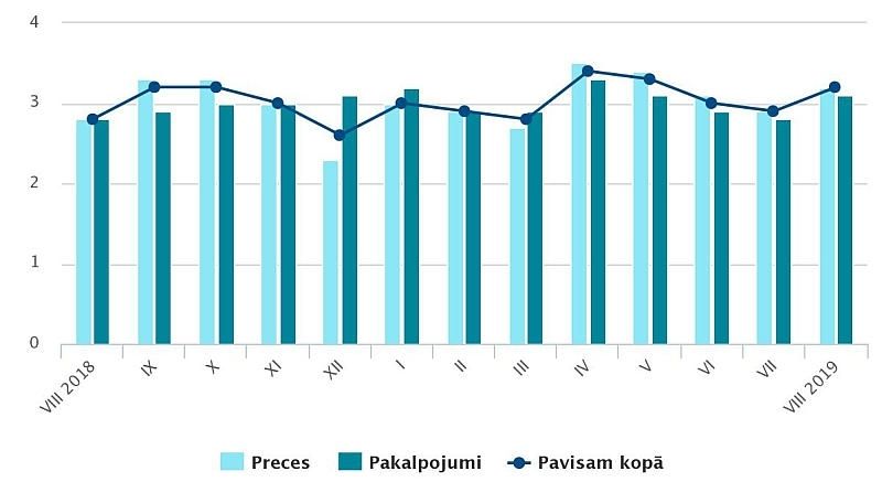 Vidējais patēriņa cenu līmenis gada laikā palielinājies par 3,2 %